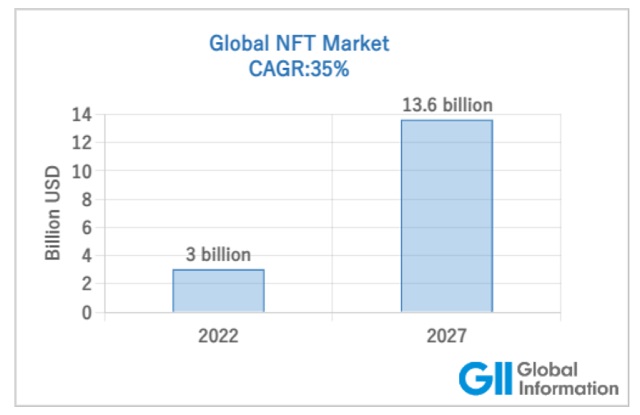 NFT市場への参加者の推移予測