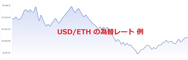 USD/ETHの為替レート