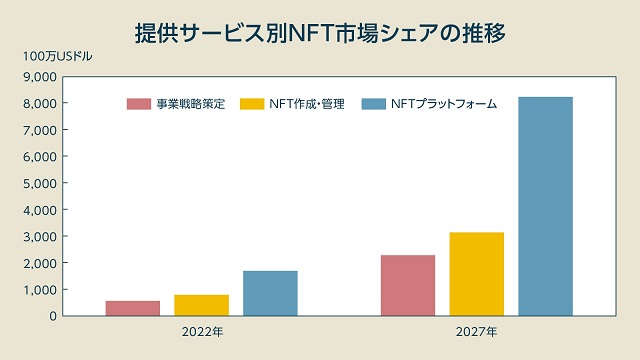 NFTの市場成長率