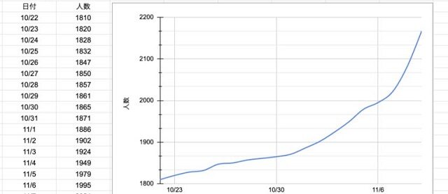 ICL（イケハヤ仮想通貨ラボ）の入会者数推移