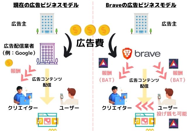 Braveブラウザのビジネスモデル