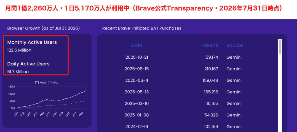 Braveの月間アクティブユーザー1億2,260万人を示す公式Transparencyページ(2026年7月31日時点)