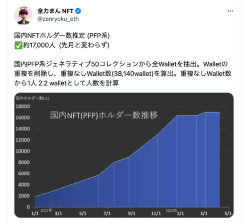 日本のNFT人口