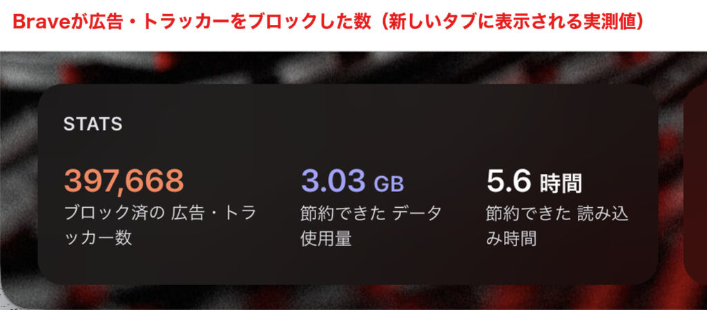 Braveが広告・トラッカーを39万件以上ブロックした実測値(新しいタブの統計表示)